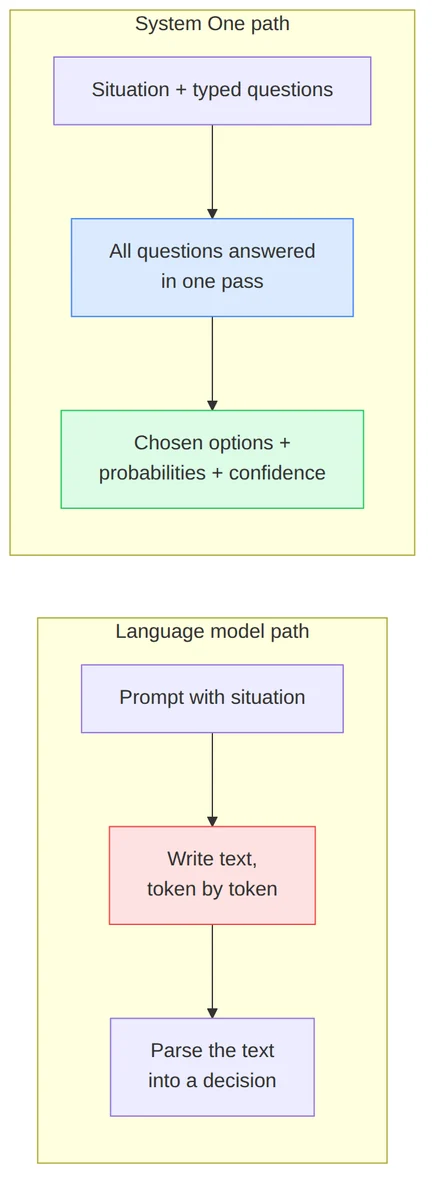Llm vs system one pipeline