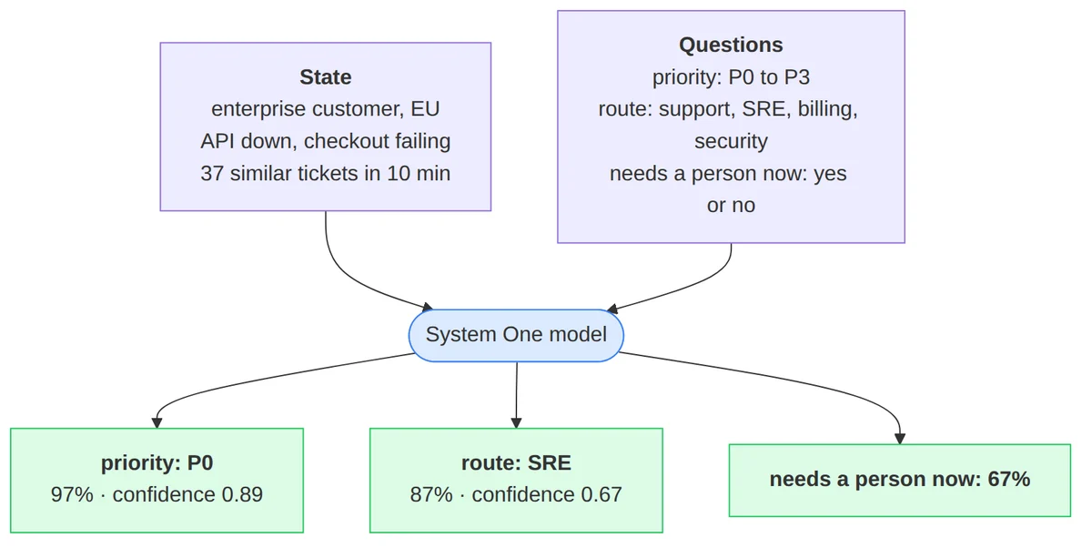 Scenario2 support ticket