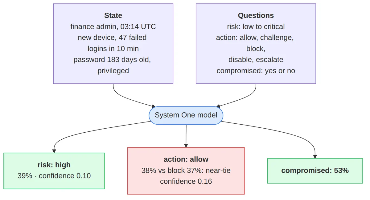 Scenario4 login security