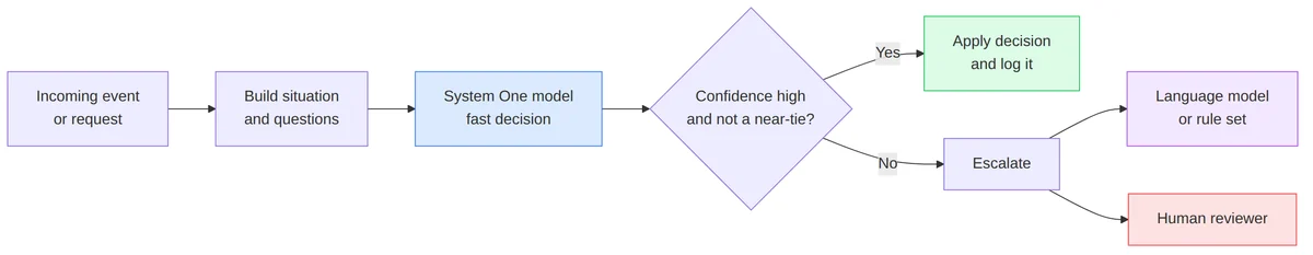 Confidence gate escalation