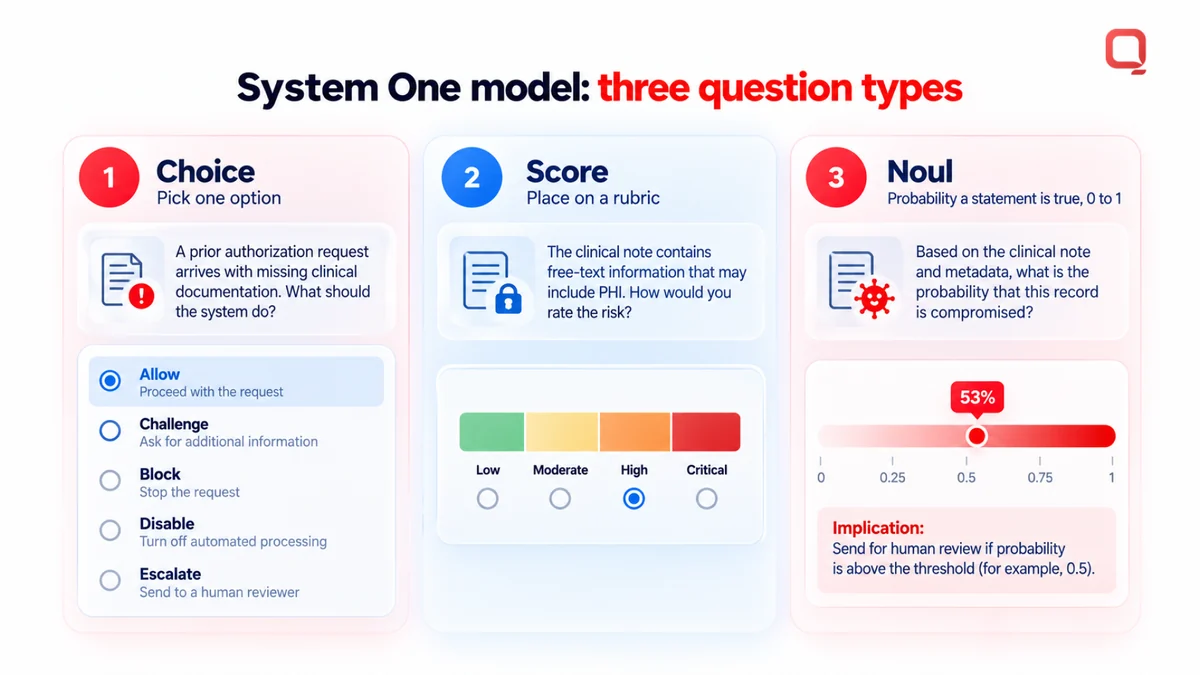 System One model question types: choice picks one option, score places the situation on a rubric, and noul returns a probability from 0 to 1 that a statement is true