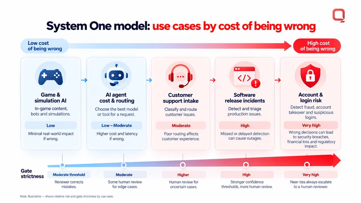 System One model production use cases ordered by cost of a wrong decision, from game AI and AI agent routing to support intake, release incidents, and login security, with confidence gate strictness rising alongside