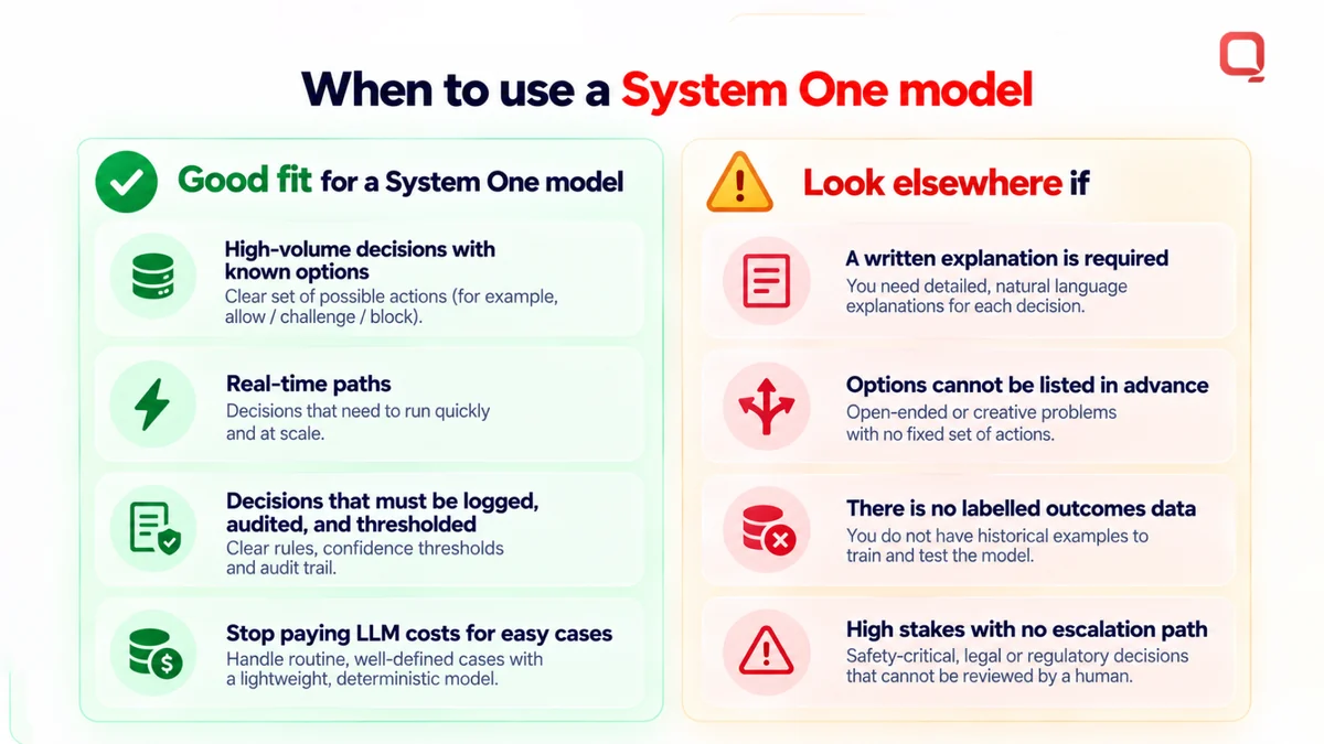When to use a System One model: good fit for high-volume, real-time, auditable decisions with known options; look elsewhere when explanations are required, options are open-ended, or there is no labelled data or escalation path