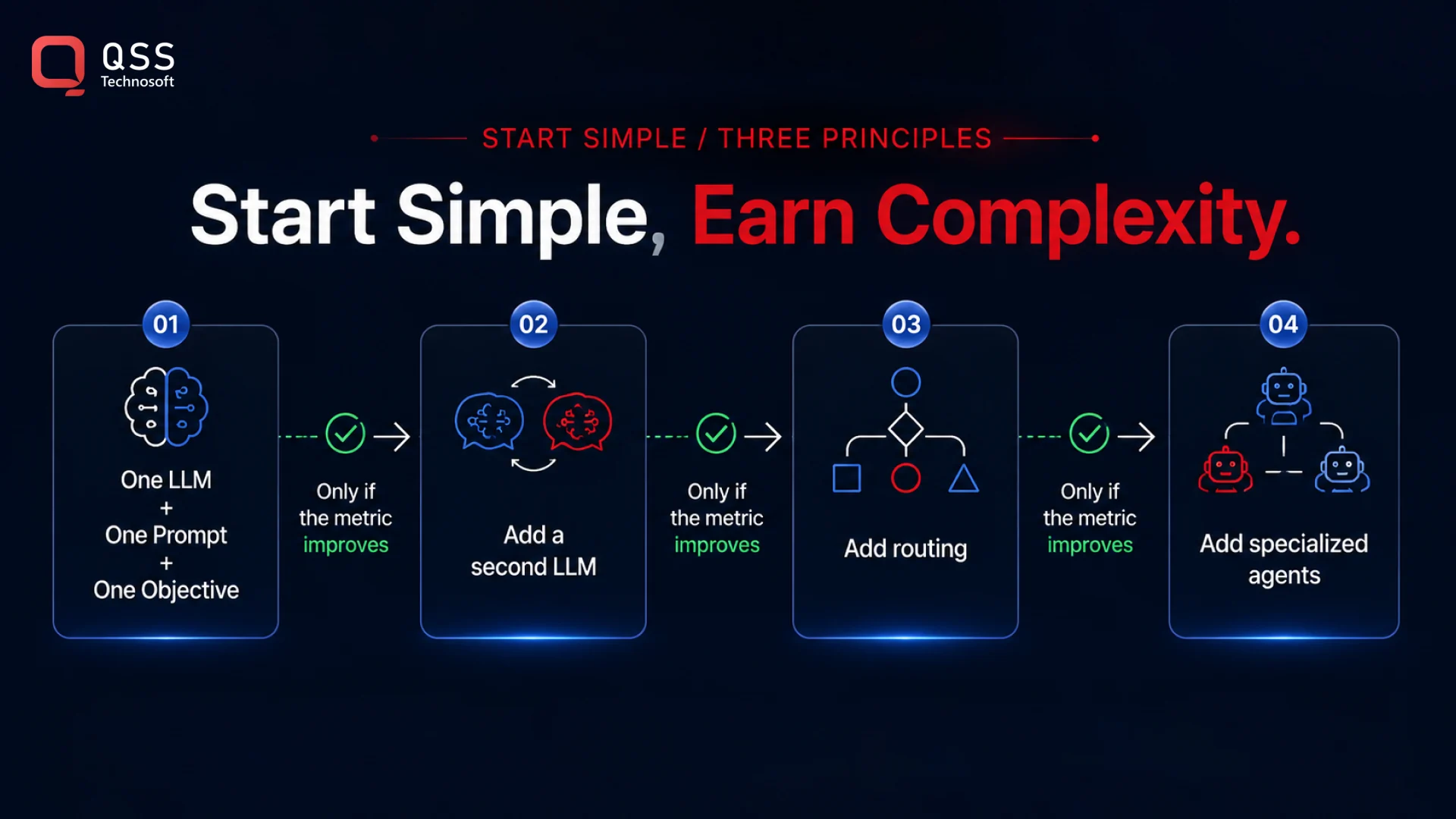 Start simple: one LLM, one prompt, one objective Start simple: one LLM, one prompt, one objective