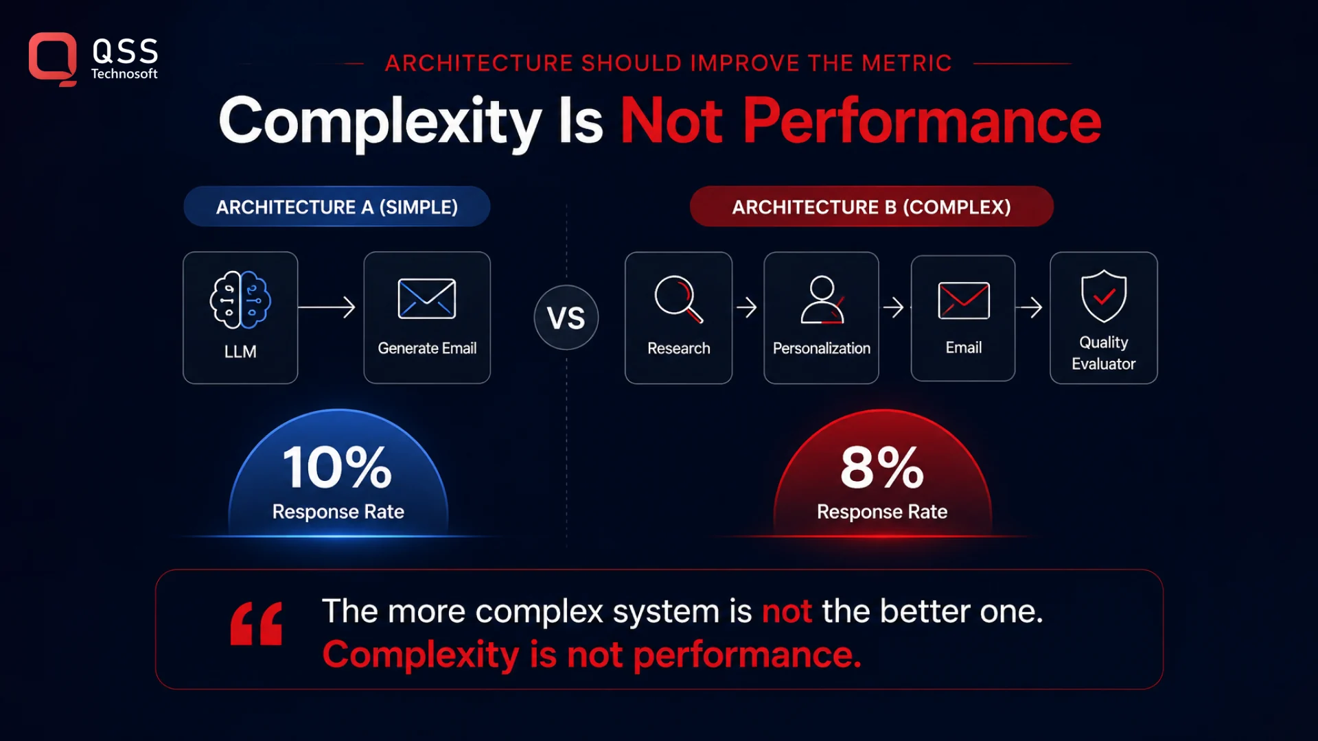 Architecture should improve the business metric Architecture should improve the business metric