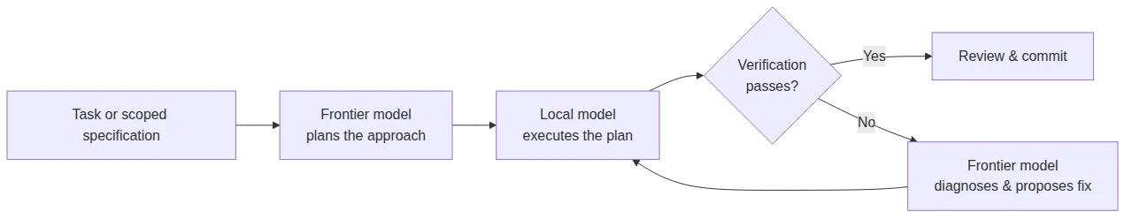 The core architecture: right model for the right job Hybrid coding agent core architecture — frontier model for planning and diagnosis, local model for execution, verification gate for escalation