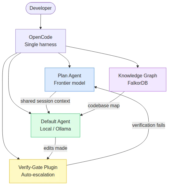 Four components that make it work The four components of the hybrid architecture — frontier wrapper, planning delegation, verification-gated escalation, knowledge graph