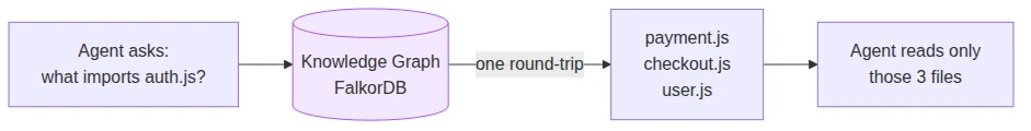 Knowledge graph for codebase navigation Knowledge graph for codebase navigation — FalkorDB answers structural queries built by static analysis