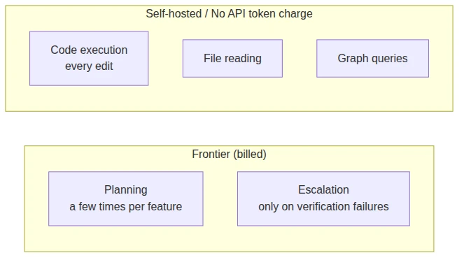 Where frontier tokens actually get spent Where frontier tokens actually get spent — one planning call and a small number of escalations per feature, with execution on local infrastructure