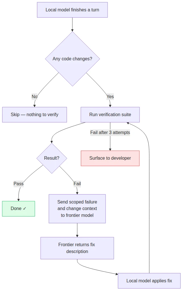Deterministic verification-gated escalation Deterministic verification-gated escalation flow — the verification suite, not the model, decides when to re-engage the frontier