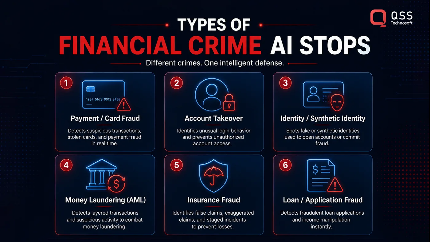 Types of financial crime AI stops Types of financial crime AI stops — payment fraud, account takeover, identity theft, money laundering, insurance and loan fraud