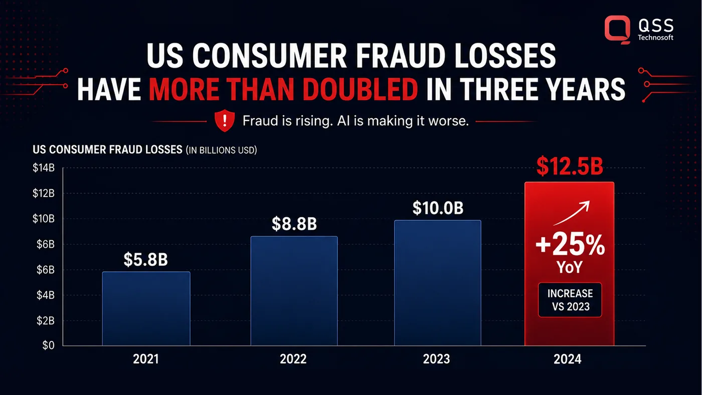 US consumer fraud losses, 2021–2024 US consumer fraud losses have more than doubled in three years