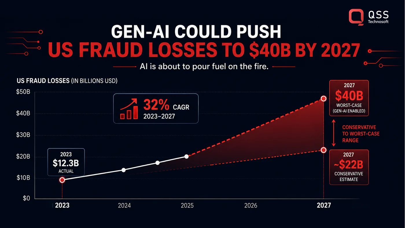 The future: generative AI and rising fraud losses Gen-AI could push US fraud losses to $40B by 2027