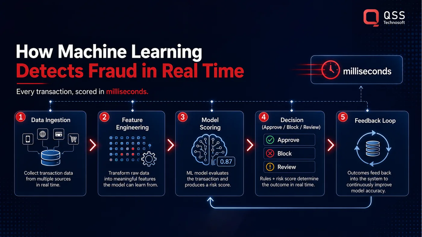 Real-time ML fraud-detection pipeline How machine learning detects fraud in real time — five-step scoring pipeline