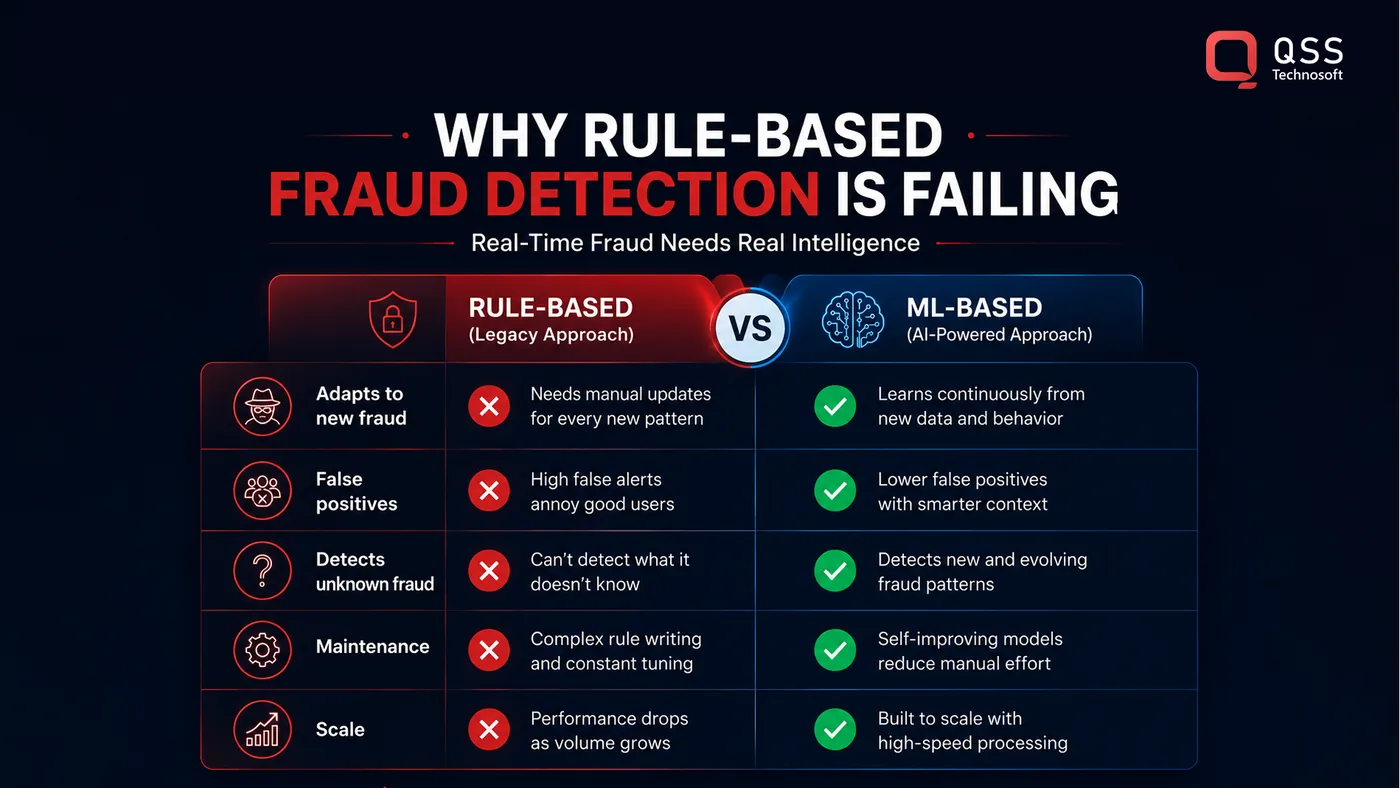 Rule-based vs ML-based fraud detection Why rule-based fraud detection is failing — rule-based vs ML-based comparison