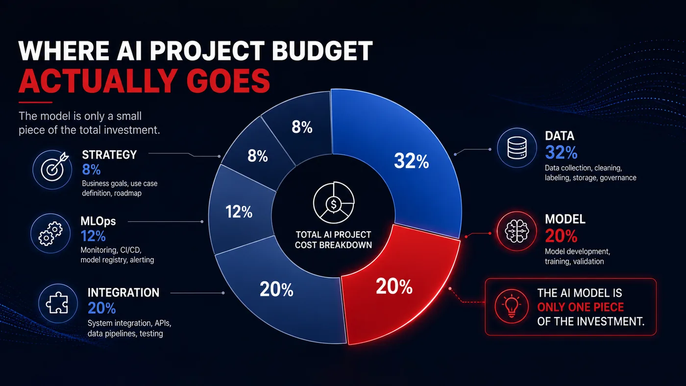 Where AI project budget actually goes Where AI project budget actually goes — the model is only 20% of the total cost breakdown