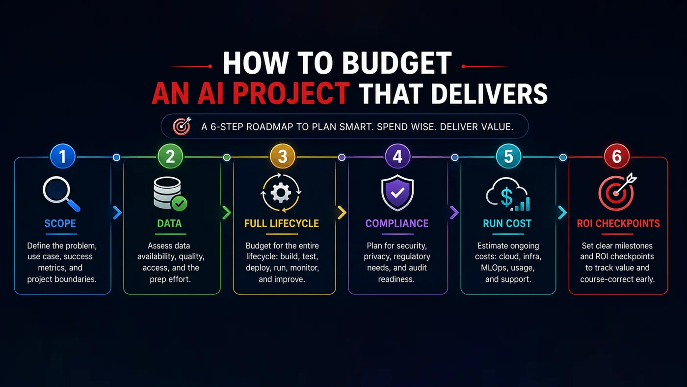 A 6-step AI budgeting roadmap A 6-step roadmap to budget an AI project that delivers — scope, data, full lifecycle, compliance, run cost, ROI checkpoints