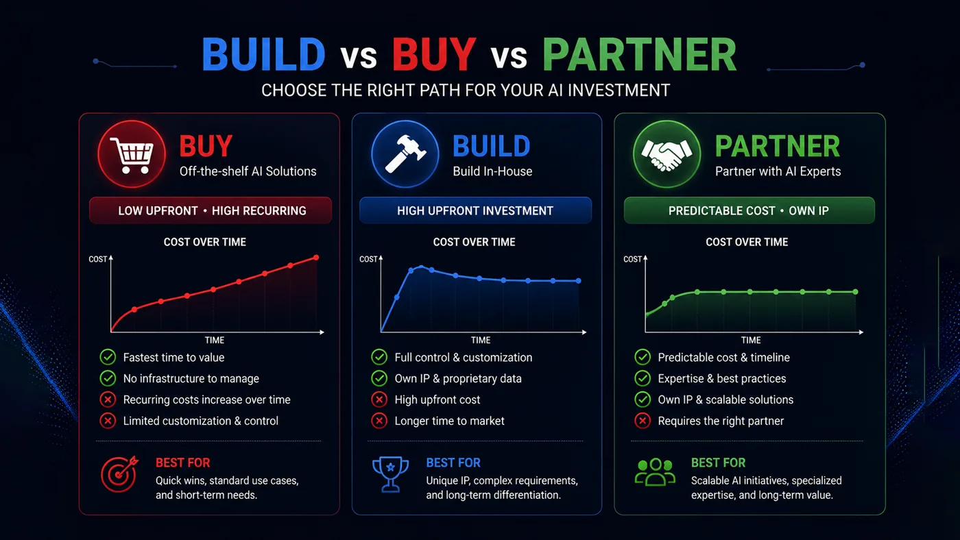 Build vs Buy vs Partner Build vs buy vs partner — choosing the right path for your AI investment