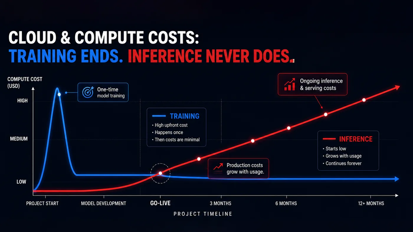 Cloud & compute: training ends, inference never does Cloud and compute costs — training ends, inference never does