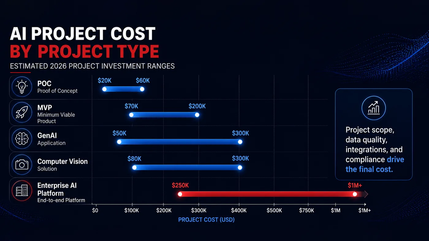 AI project cost by type (2026 ranges) AI project cost by type — estimated 2026 investment ranges from POC to enterprise AI platform