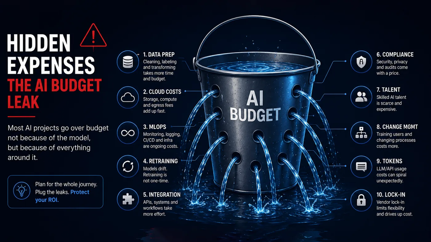 The hidden expenses that leak AI budgets Hidden expenses that leak the AI budget — data prep, cloud, MLOps, retraining, integration, compliance, talent and more