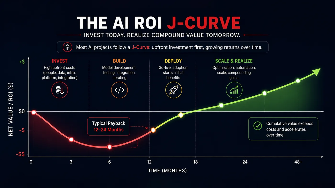 The AI ROI J-curve The AI ROI J-curve — upfront investment first, compounding returns over time