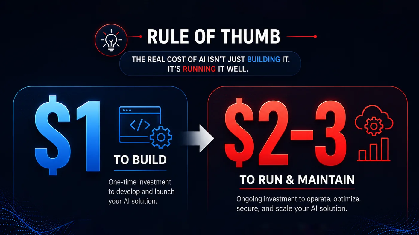 Rule of thumb: $1 to build, $2–3 to run Rule of thumb — $1 to build, $2–3 to run and maintain your AI solution