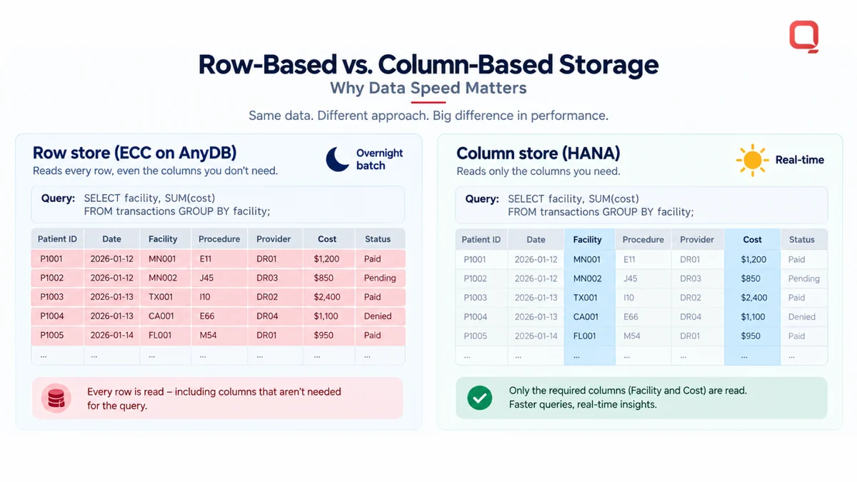 Row-based versus column-based storage — an ECC row store on AnyDB reads every row including the columns the query does not need and settles overnight in batch, while a HANA column store reads only the Facility and Cost columns the query asks for and returns real-time insight