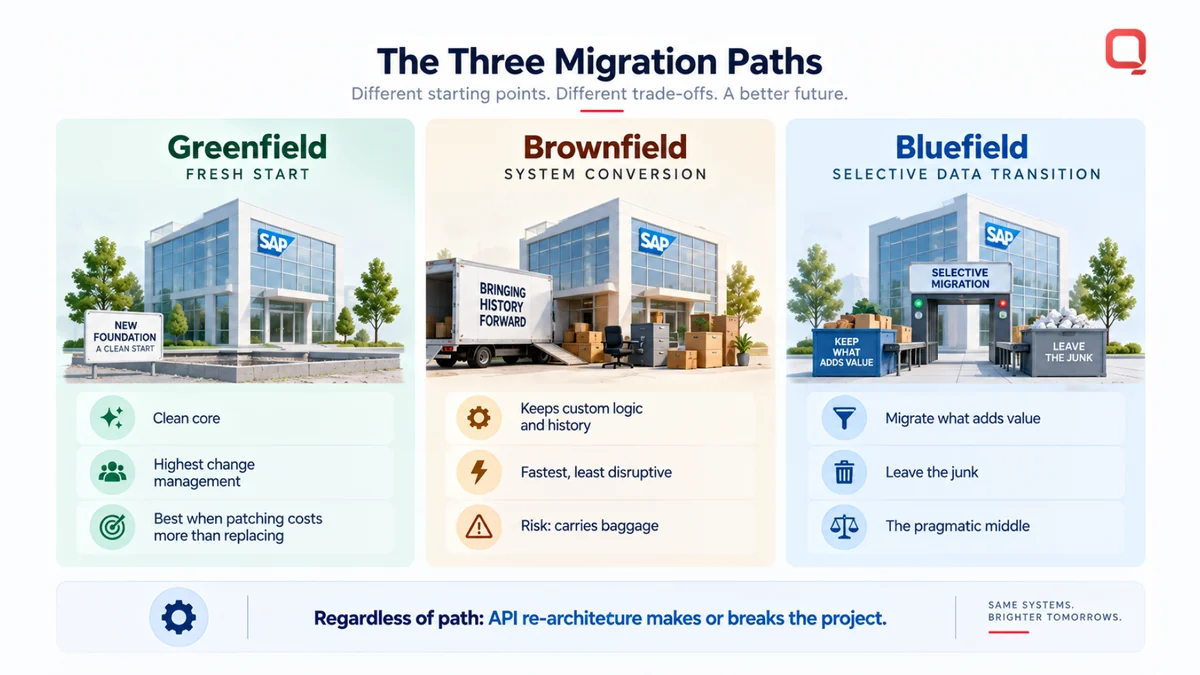 The three migration paths — Greenfield as a fresh start with a clean core and the highest change management, Brownfield as a system conversion that keeps custom logic and history but carries baggage, and Bluefield as selective data transition that migrates what adds value and leaves the junk; regardless of path, API re-architecture makes or breaks the project