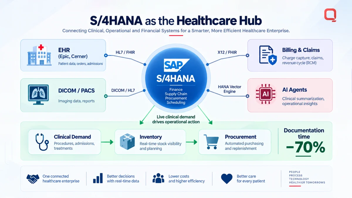 S/4HANA as the healthcare hub — EHR and DICOM/PACS feeding in over HL7, FHIR and DICOM, billing and claims and AI agents connected over X12, FHIR and the HANA vector engine, with live clinical demand driving inventory and procurement and documentation time cut by 70%