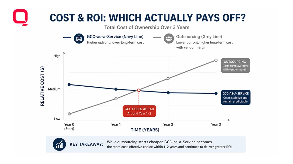 Cost & ROI: GCC vs Outsourcing Cost and ROI comparison of a GCC versus outsourcing over time