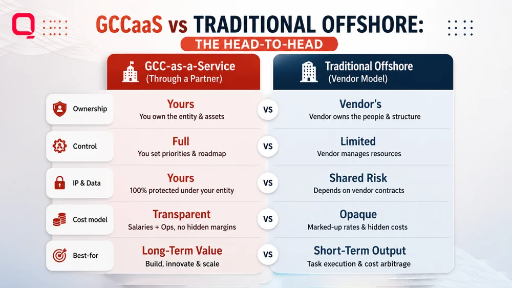 GCCaaS vs Traditional Offshore: The Head-to-Head GCCaaS vs Traditional Offshore head-to-head: ownership, control, IP and data, cost model, best-for