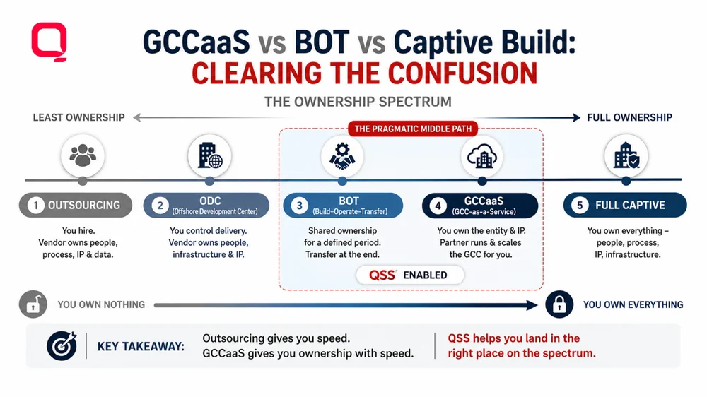 GCCaaS vs BOT vs Captive Build The ownership ladder: outsourcing, BOT, GCC-as-a-Service, and full captive build