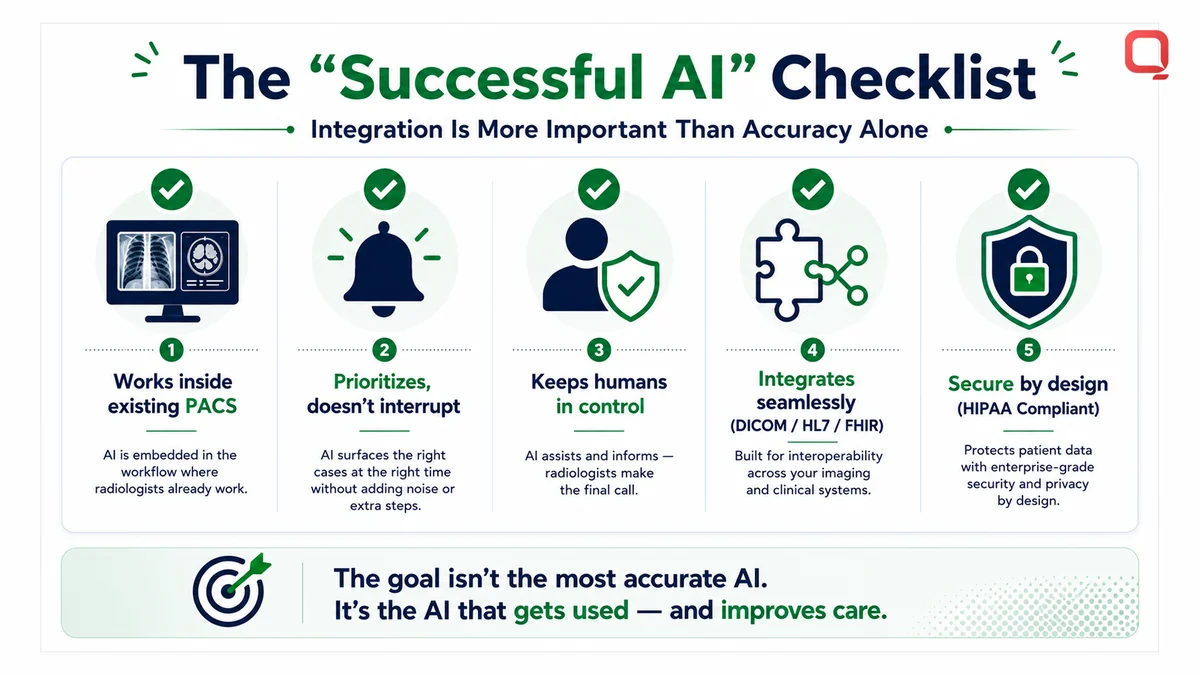 Integration is more important than accuracy alone AI integrated across PACS, RIS, EHR with HIPAA-compliant security