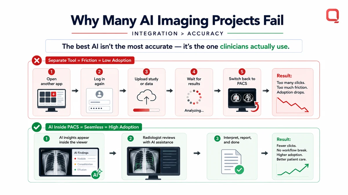Why many AI imaging projects fail Workflow friction is why many AI imaging projects fail