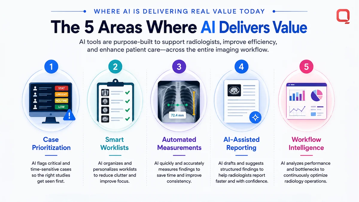 Where AI is delivering real value today Areas where AI delivers real value in radiology today