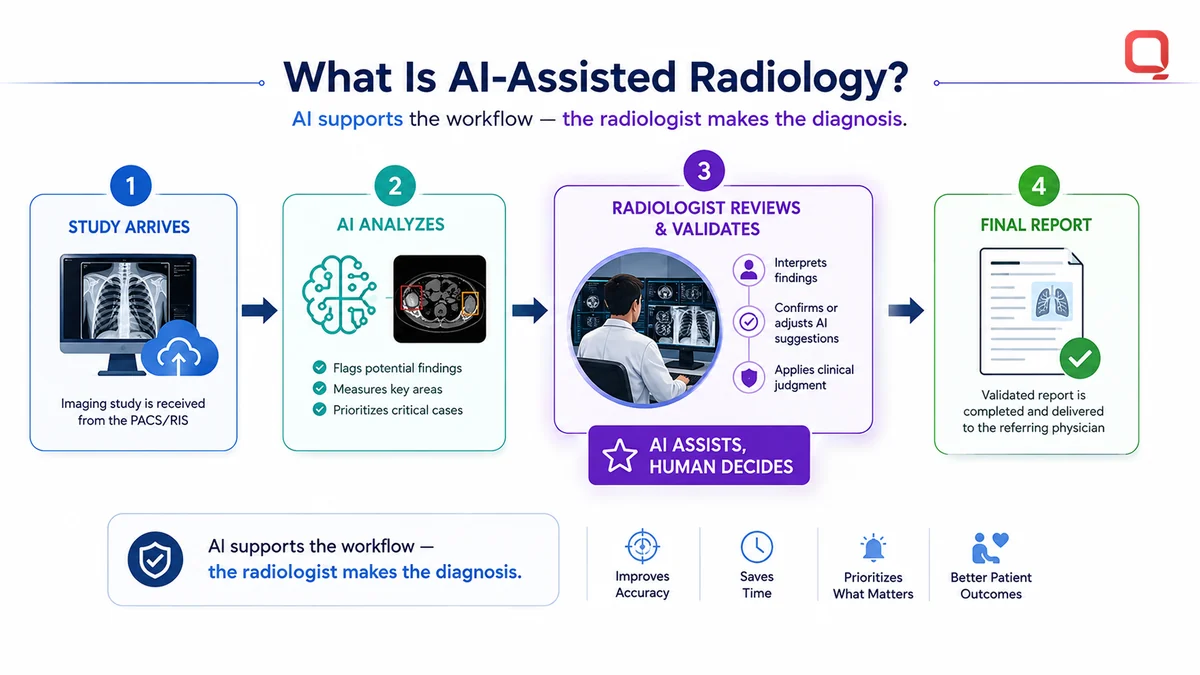 What AI-assisted radiology actually means AI acting as an intelligent second reader alongside the radiologist