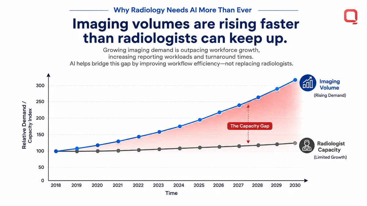 Why radiology needs AI more than ever Radiologist reviewing medical imaging studies with AI assistance