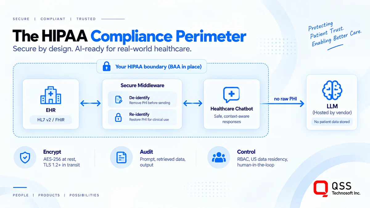 Figure 1: the HIPAA compliance perimeter &mdash; EHR on HL7 v2 and FHIR, secure middleware that de-identifies and re-identifies PHI, the healthcare chatbot, and a vendor-hosted LLM that never receives raw PHI, over the Encrypt, Audit and Control triad