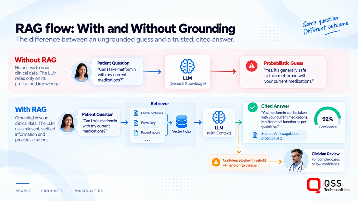 Figure 2: RAG flow with and without grounding &mdash; the same patient question produces a probabilistic guess without RAG, and a cited, confidence-scored answer with a clinician hand-off when RAG retrieves from clinical protocols, formulary and patient notes