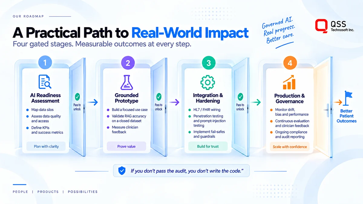 Figure 3: the four gated stages &mdash; AI Readiness Assessment, Grounded Prototype, Integration and Hardening, and Production and Governance, each with a pass-to-unlock gate