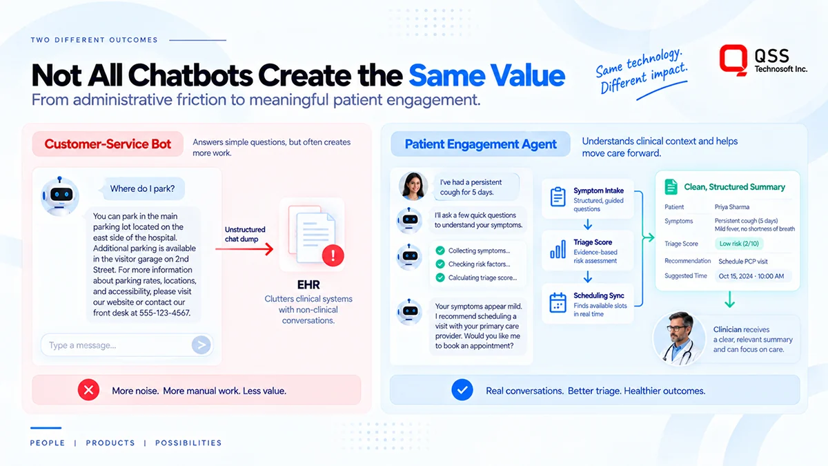 Figure 4: a customer-service bot dumps unstructured chat into the EHR, while a patient engagement agent runs symptom intake, triage scoring and scheduling sync to hand the clinician a clean, structured summary