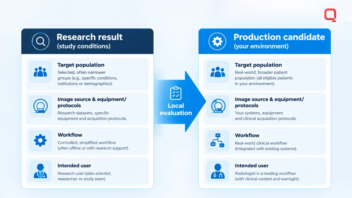 Research versus production in medical imaging AI: target population, image source and equipment, workflow, and intended user compared between the study conditions and the planned clinical environment, with local evaluation bridging the gap