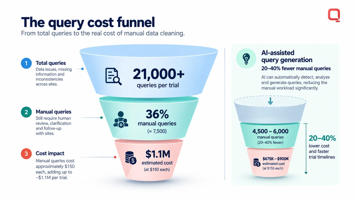 The query cost funnel &mdash; 21,000+ queries per trial narrow to 36% manual queries (about 7,500) and roughly $1.1M in cost at $150 each, against an AI-assisted column showing 4,500 to 6,000 manual queries and $675K to $900K