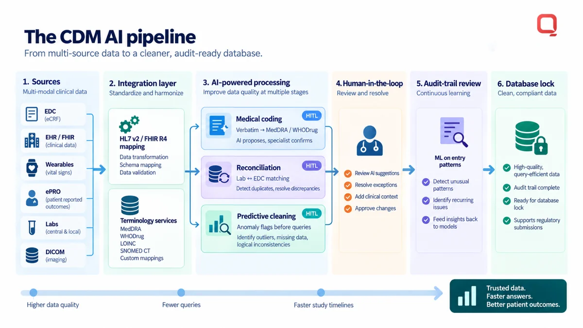 The CDM AI pipeline &mdash; EDC, EHR/FHIR, wearables, ePRO, labs and DICOM sources through an HL7 v2 and FHIR R4 integration layer and terminology services, into AI-powered medical coding, reconciliation and predictive cleaning, each human-in-the-loop, then audit-trail review and database lock