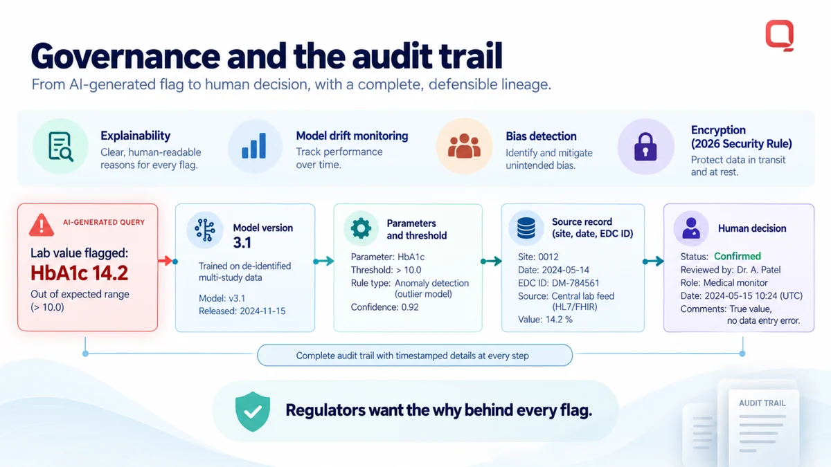 Governance and the audit trail &mdash; an AI-generated query on a flagged HbA1c value traced through model version, parameters and threshold, source record and human decision, over explainability, model-drift monitoring, bias detection and 2026 Security Rule encryption