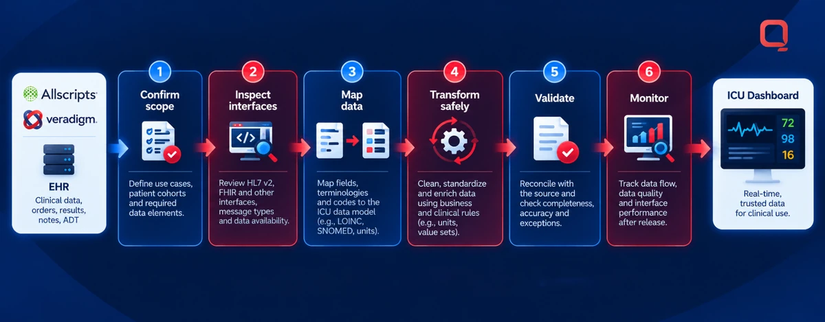 Six-step Allscripts EHR to ICU dashboard data flow