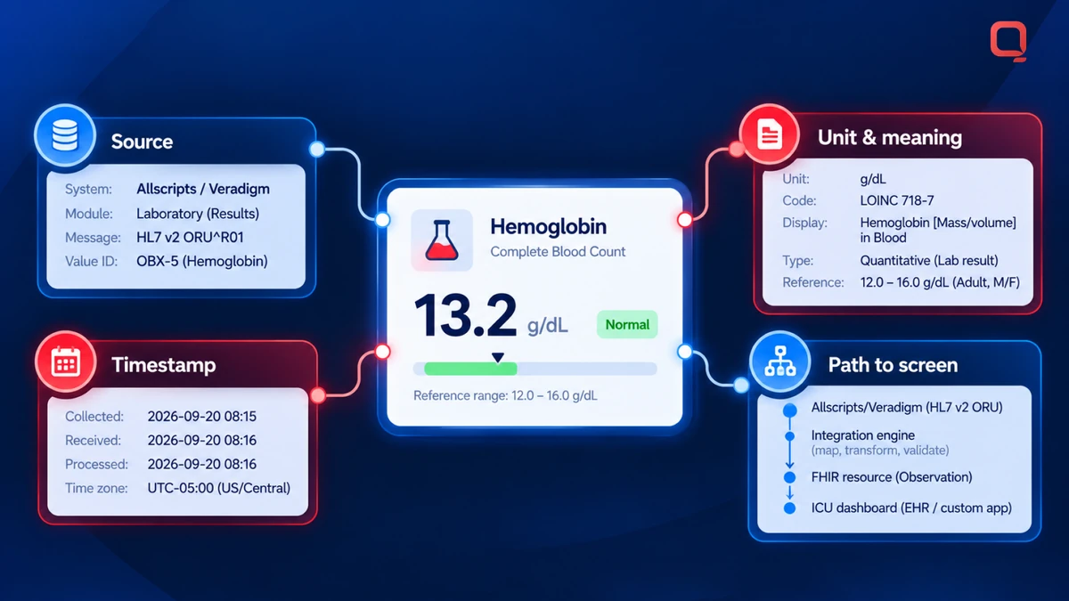 Clinical data provenance attached to an ICU dashboard value