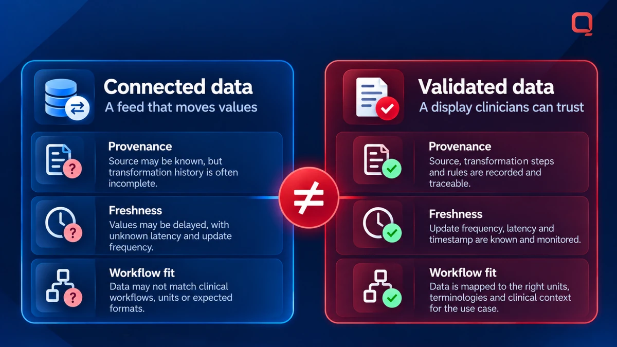 Connected data versus validated data in an ICU dashboard integration