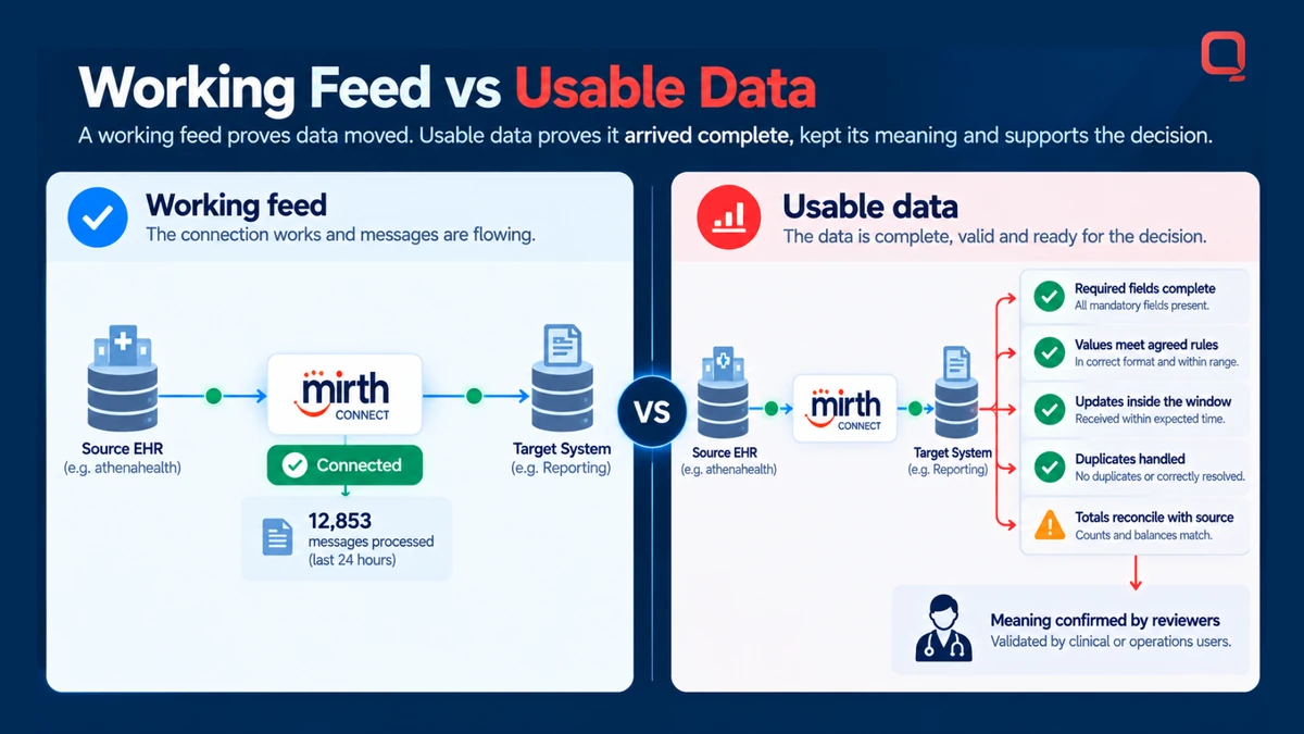 A working feed versus usable data &mdash; a successful transmission only proves records moved, while usable data is complete, keeps its meaning, arrives in the agreed window and reconciles against the source
